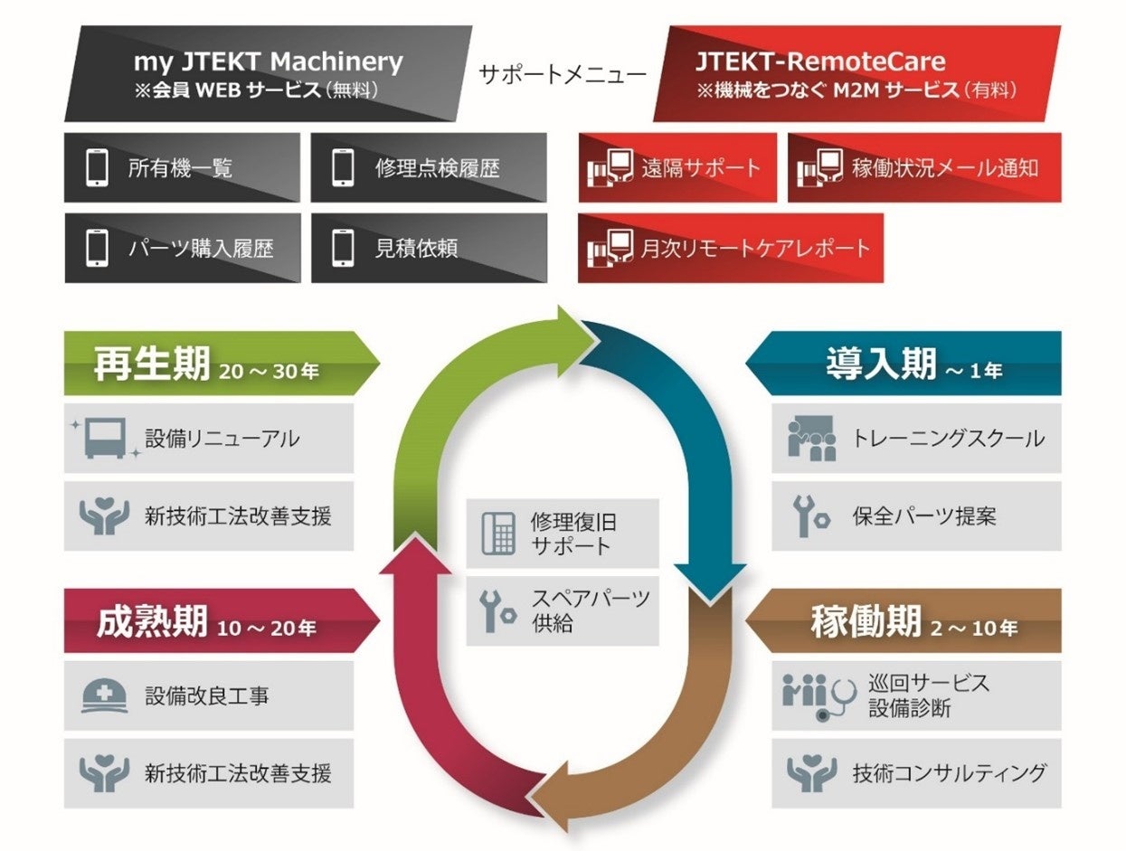 my JTEKT MachineryTMおよびJTEKT-RemoteCareで貢献するライフサイクルソリューション