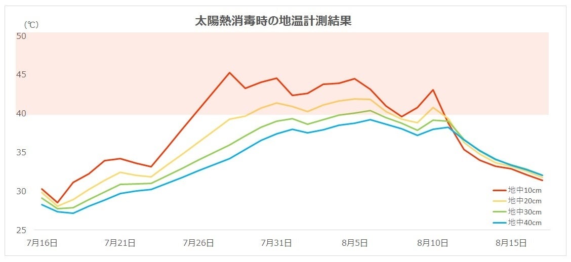 深さ毎に、消毒効果を把握することが可能
