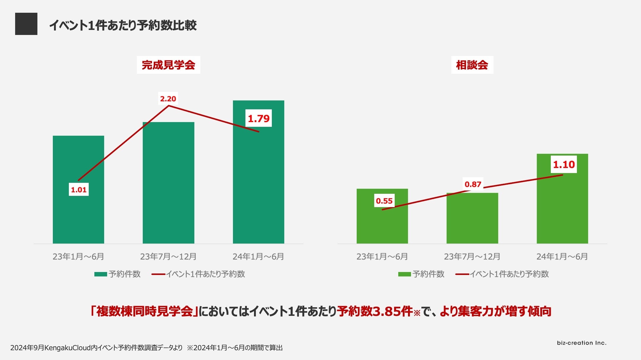 データで見る！相談会と完成見学会の最適バランス複数棟同時見学会で