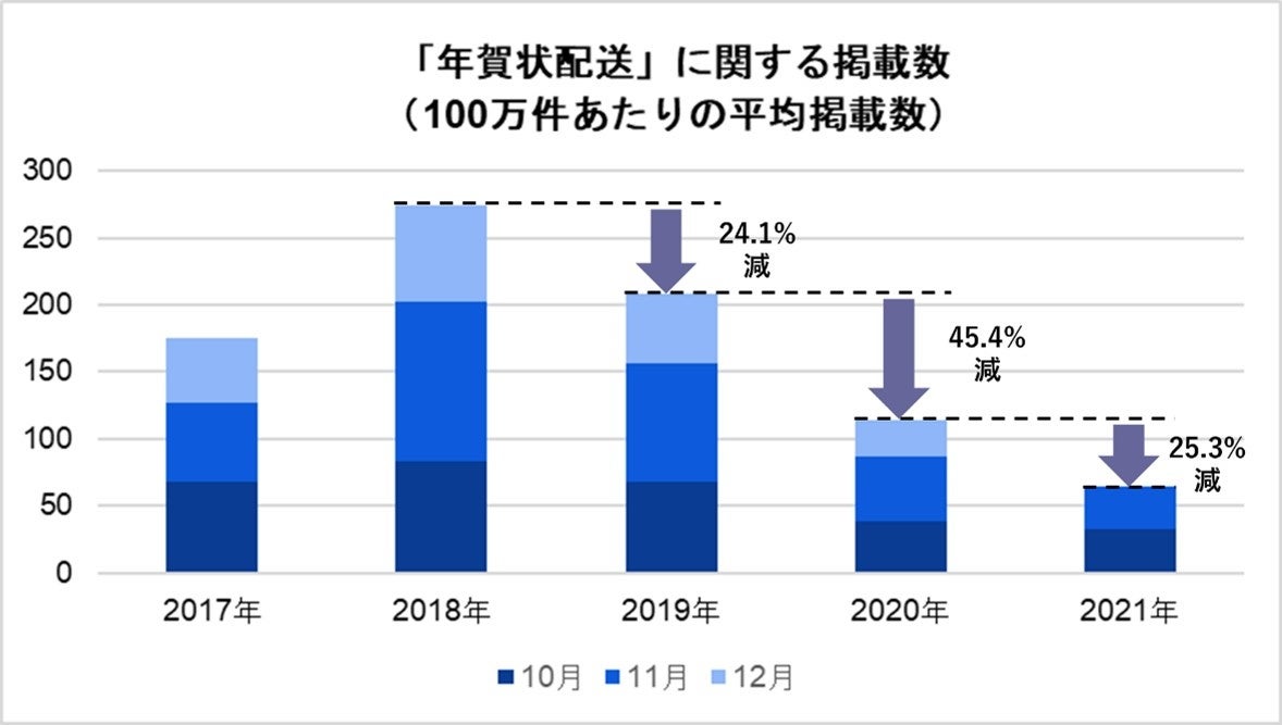 年賀状のシーズンを前に今年の検索数は前年の2 4倍に 仕事検索数は18年以降 増加の傾向 Indeed Japan 年賀状配送 に関する仕事調査 Indeed Japan株式会社のプレスリリース 年賀状のシーズンを前に今年の検索数は前年の2 4倍に 仕事検索数は18年以降 増加の傾向 Indeed Japan 年賀状配送 に関する仕事調査 Indeed Japan株式会社のプレスリリース