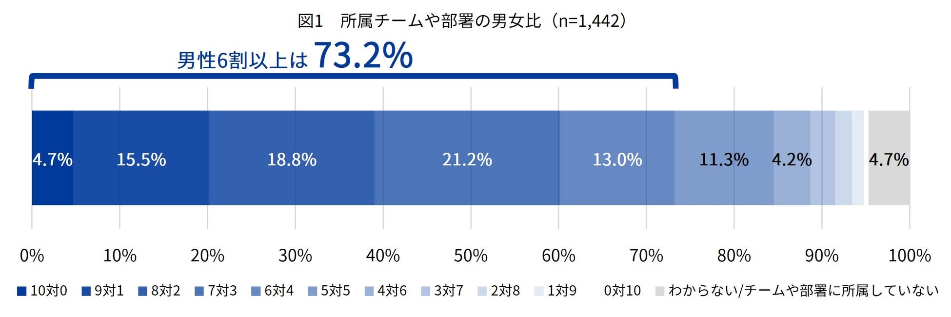Indeedが It技術関連職のジェンダーギャップ 実態調査を実施 女性の半数以上が 理系の仕事 男性の方が活躍しやすい と思っていた 一方で 女性がキャリアを築きやすい側面も Indeed Japan株式会社のプレスリリース Indeedが It技術関連職のジェンダーギャップ 実態調査を実施 女性の半数以上が 理系の仕事 男性の方が活躍しやすい と思っていた 一方で 女性がキャリアを築きやすい側面も Indeed Japan株式会社のプレスリリース