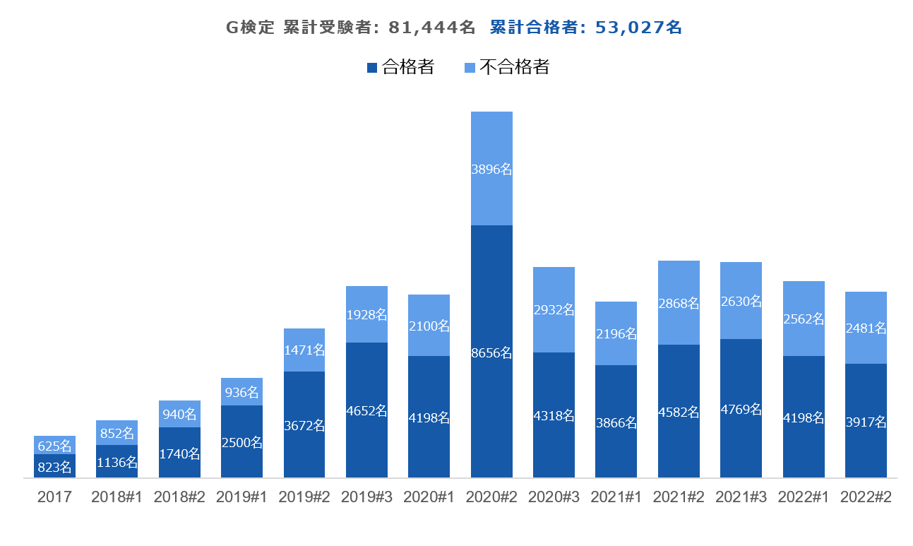 G検定の累計受験者数