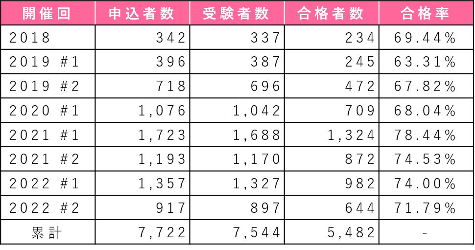 E資格(エンジニア資格)2022#2」結果発表(897名が受験し、644名が