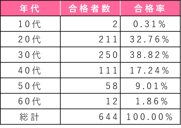 年代別の合格者数