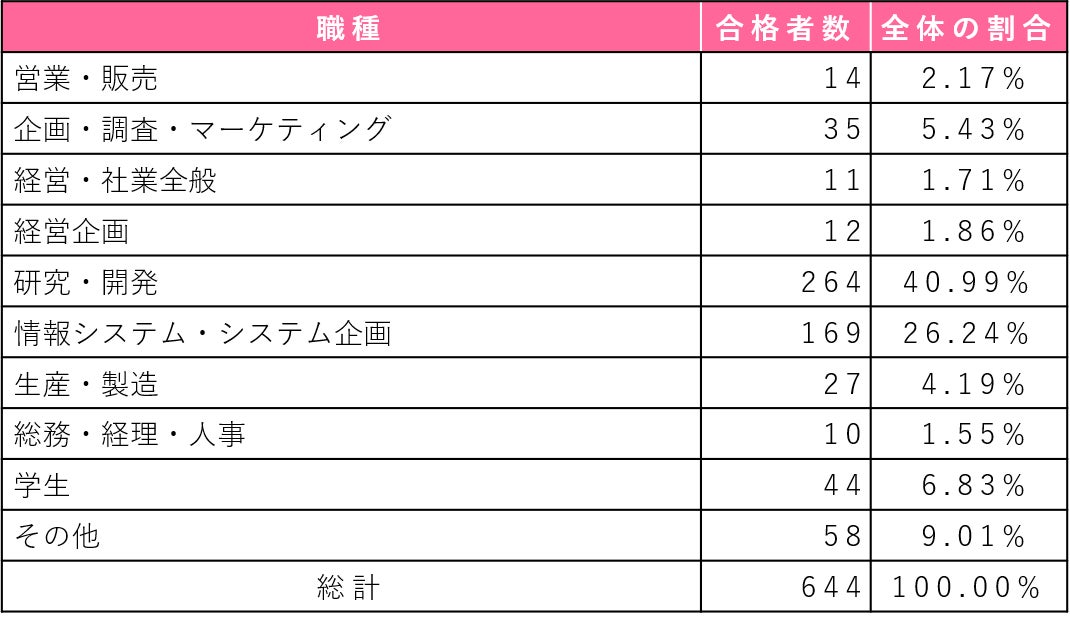 職種別の合格者数