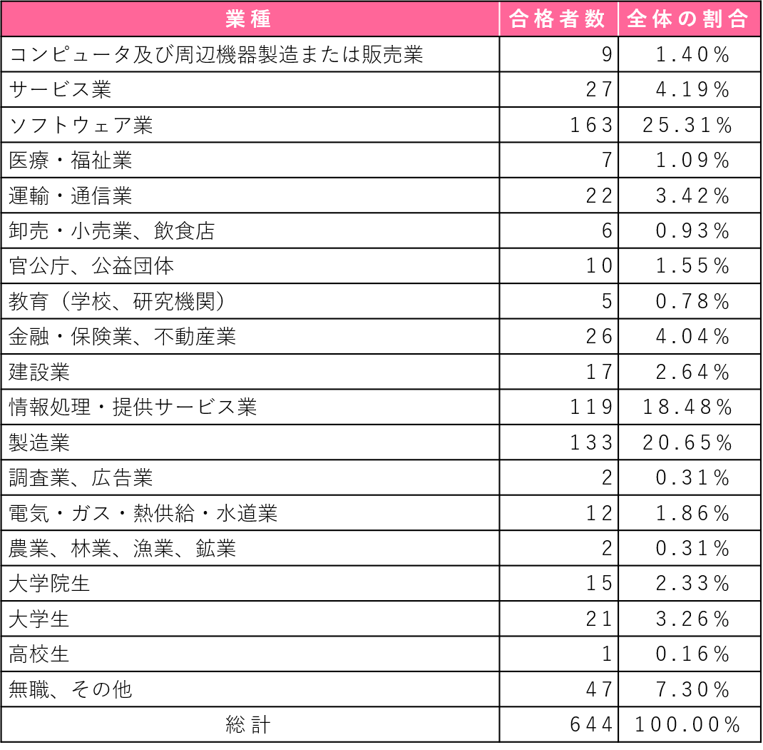 業種別の格者数