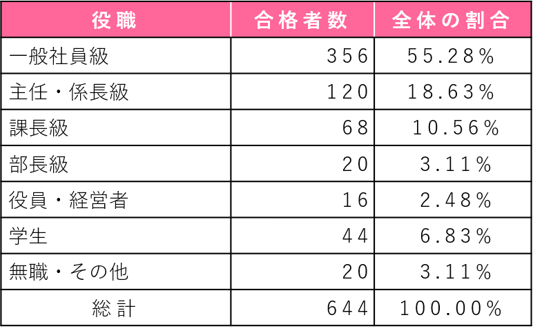 役職別の合格者数