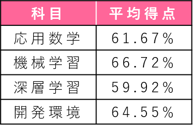 各科目の平均得点率