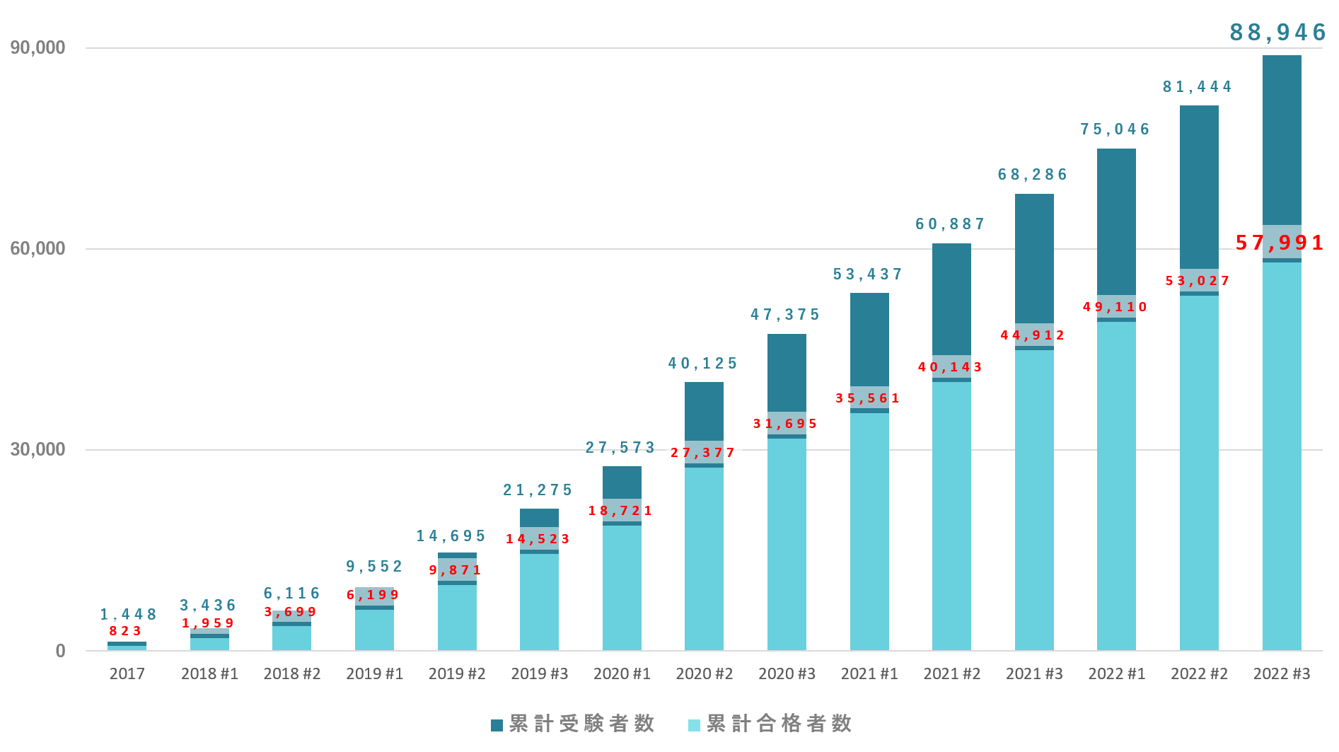 G検定累計受験者数/累計合格者数推移