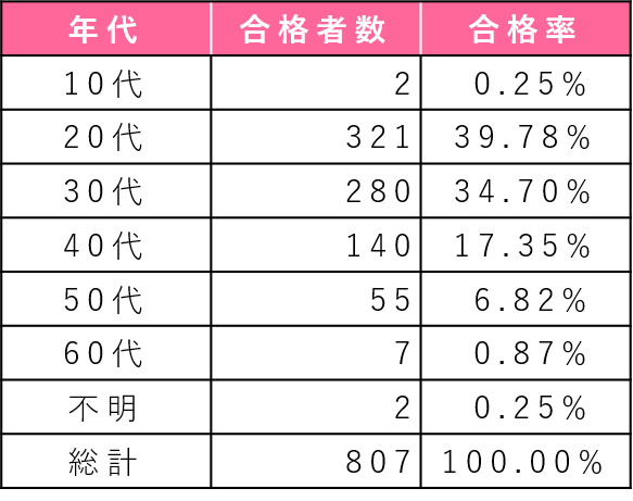年代別の合格者数