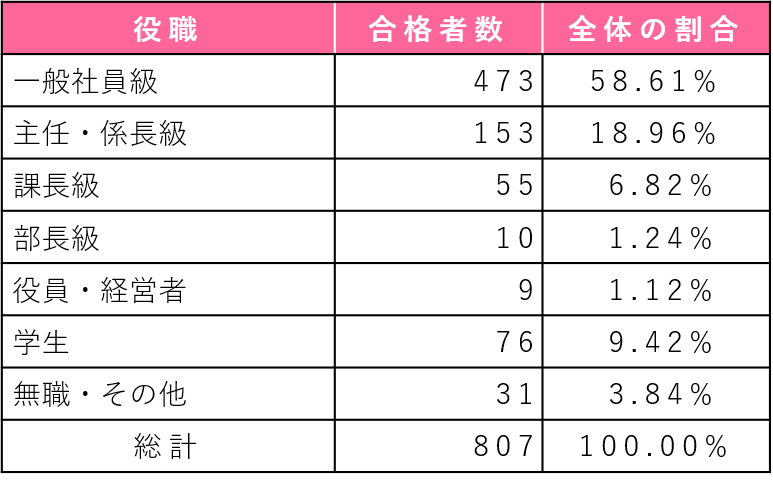 役職別の合格者数