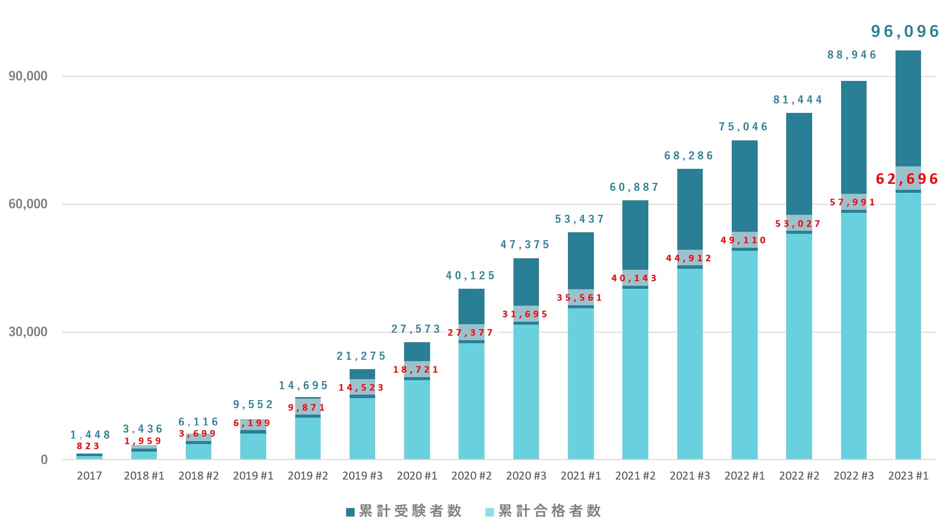 G検定累計受験者数/累計合格者数推移