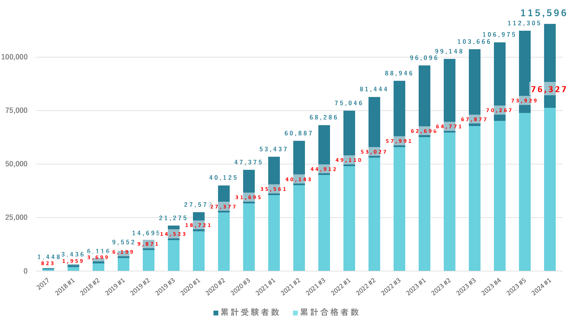 G検定累計受験者数/累計合格者数推