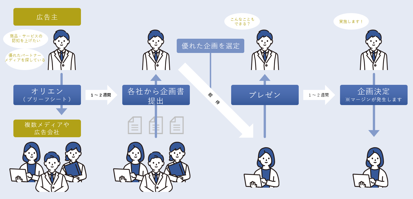 オファーサービス　想定フロー