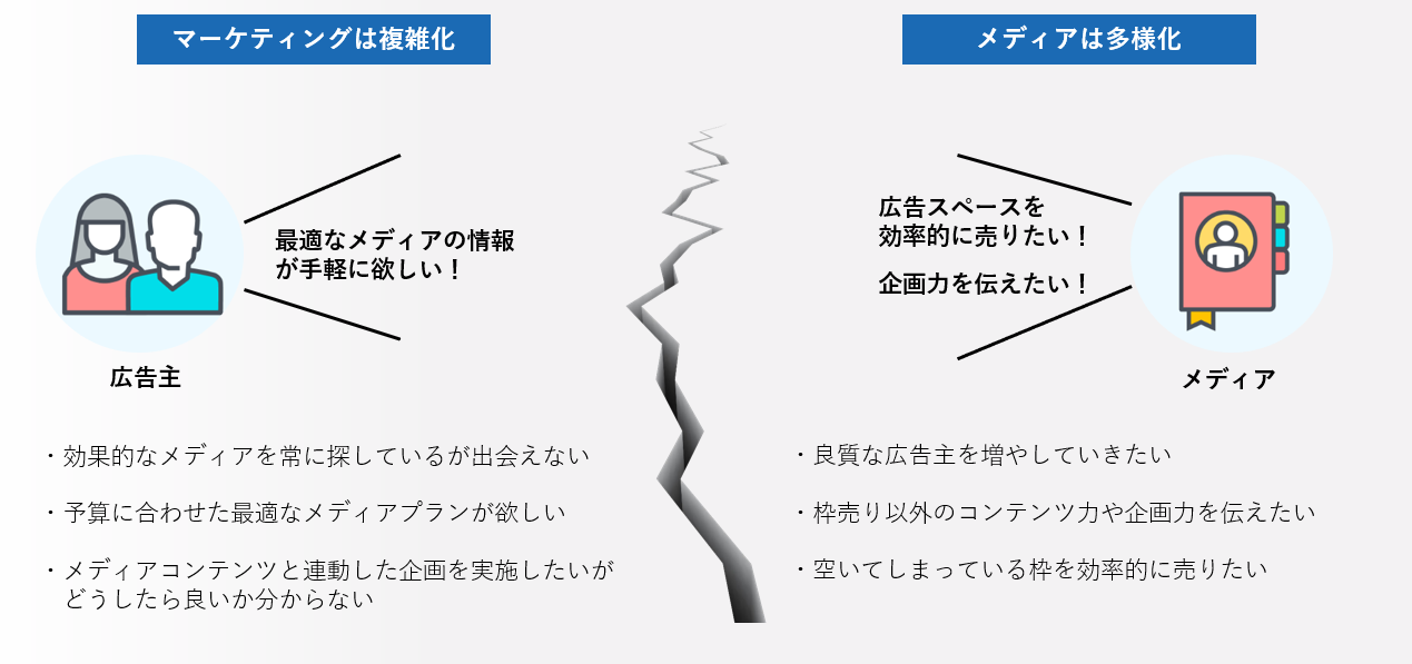 広告主とメディアの状況