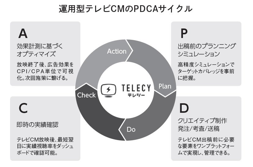 ネット広告の考え方を取り入れ、ＰＤＣＡサイクルによって効果を高めていくことも運用型テレビＣＭの特徴。