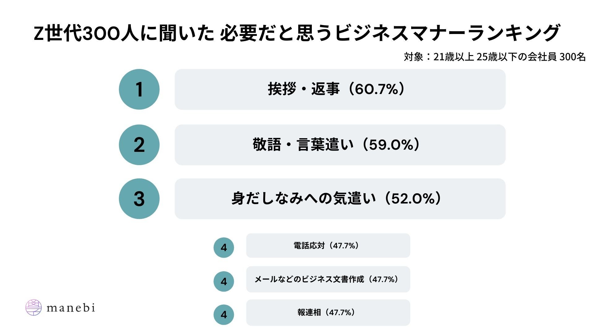 Z世代300人に聞いたビジネスマナーに対する意識調査発表 株式会社manebiのプレスリリース Z世代300人に聞いたビジネスマナーに対する意識調査発表 株式会社manebiのプレスリリース