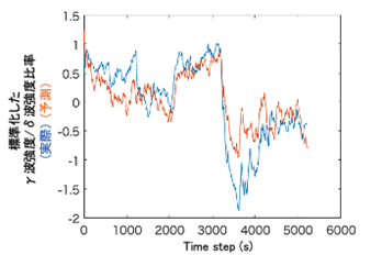 図1： 実測した脳波と、予測脳波の時間順プロット
