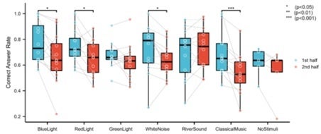 図1 刺激前後のテストの正答率の比較