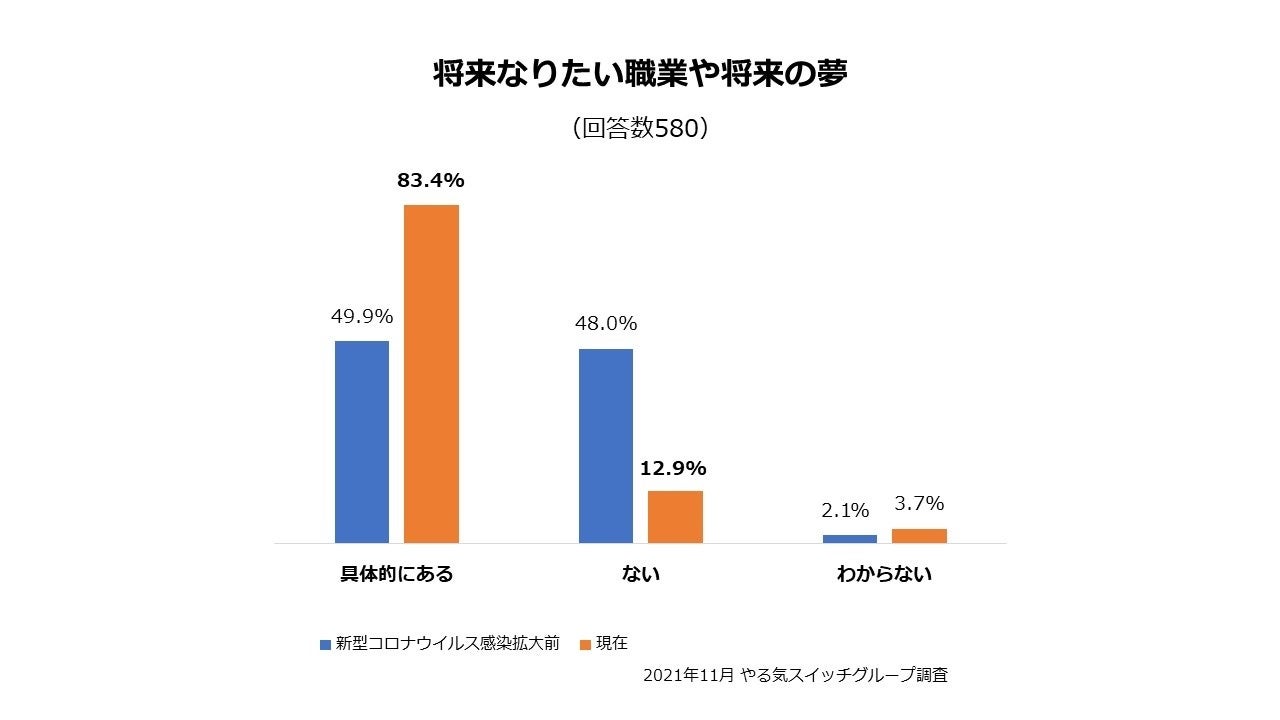 将来なりたい職業 や将来の夢がある子どもは全体の8割以上 4 コロナ前 49 9 よりも約3割増加 株式会社やる気スイッチグループのプレスリリース 将来なりたい職業 や将来の夢がある子どもは全体の8割以上 4 コロナ前 49 9 よりも約3割増加 株式会社やる気スイッチグループのプレスリリース
