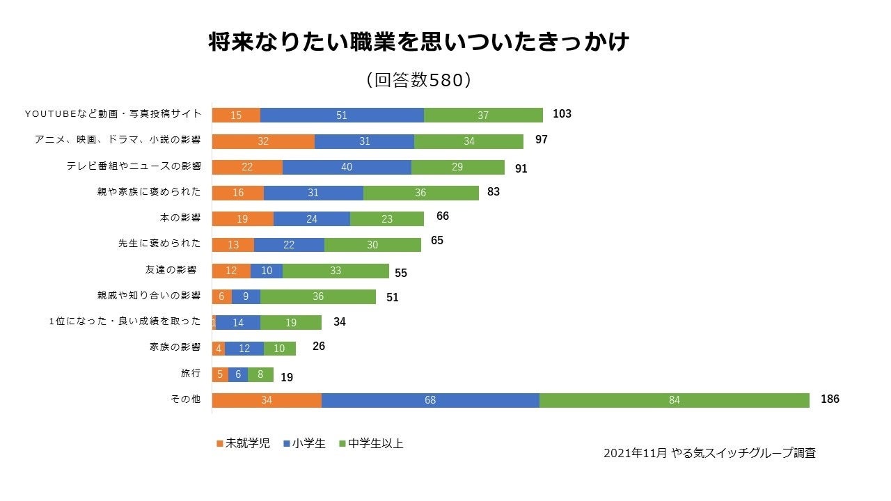 将来なりたい職業 や将来の夢がある子どもは全体の8割以上 4 コロナ前 49 9 よりも約3割増加 株式会社やる気スイッチグループのプレスリリース 将来なりたい職業 や将来の夢がある子どもは全体の8割以上 4 コロナ前 49 9 よりも約3割増加 株式会社やる気スイッチグループのプレスリリース