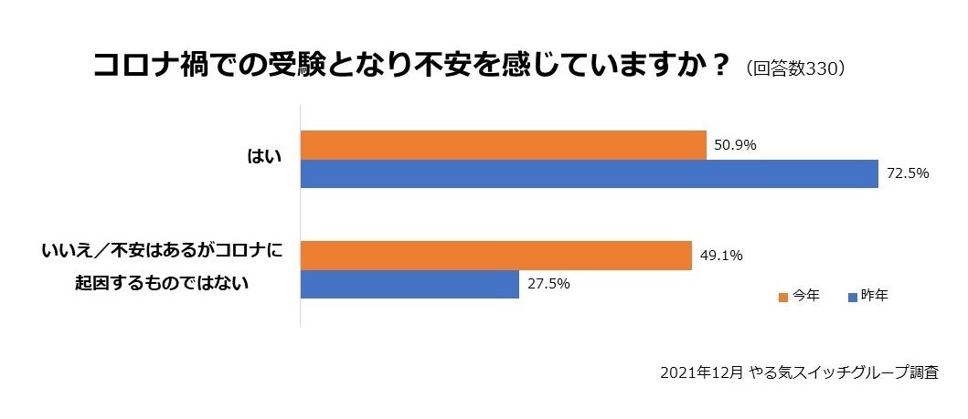 コロナ禍での受験となり不安を感じていますか？