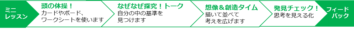 思考力ラボでは、6つのステップで無料体験ワークショップを展開