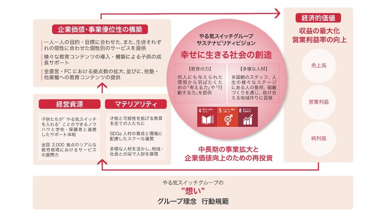 やる気スイッチグループ サステナビリティ ビジョン レポート を発表 株式会社やる気スイッチグループのプレスリリース やる気スイッチグループ サステナビリティ ビジョン レポート を発表 株式会社やる気スイッチグループのプレスリリース