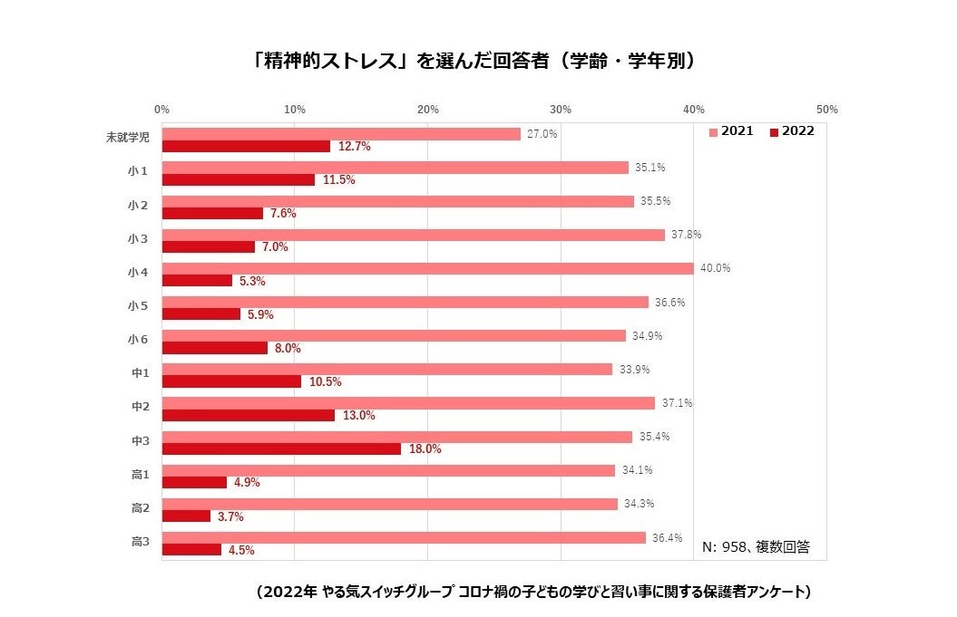「精神的ストレス」を選んだ回答者（学齢・学年別）