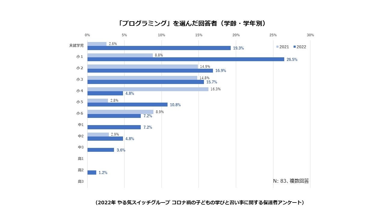 「プログラミング」を選んだ回答者（学齢・学年別）