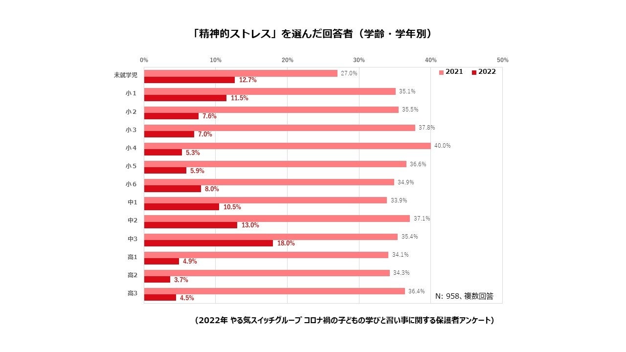 「精神的ストレス」を選んだ回答者（学齢・学年別）