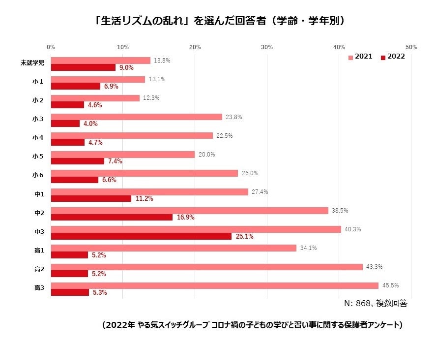「生活リズムの乱れ」を選んだ回答者(学齢・学年別)