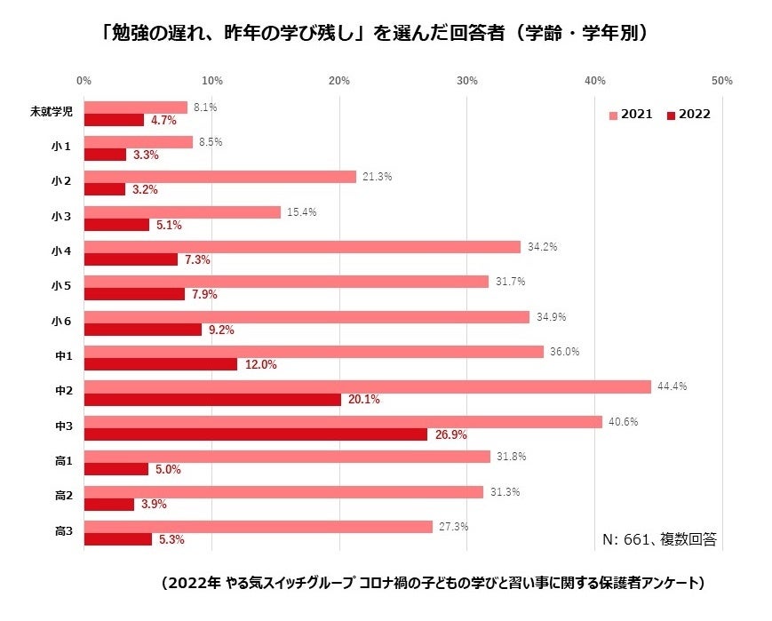 「勉強の遅れ、昨年の学び残し」を選んだ回答者（学齢・学年別）