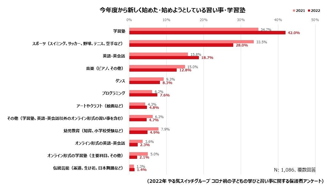 今年度から新しく始めた・始めようとしている習い事・学習塾