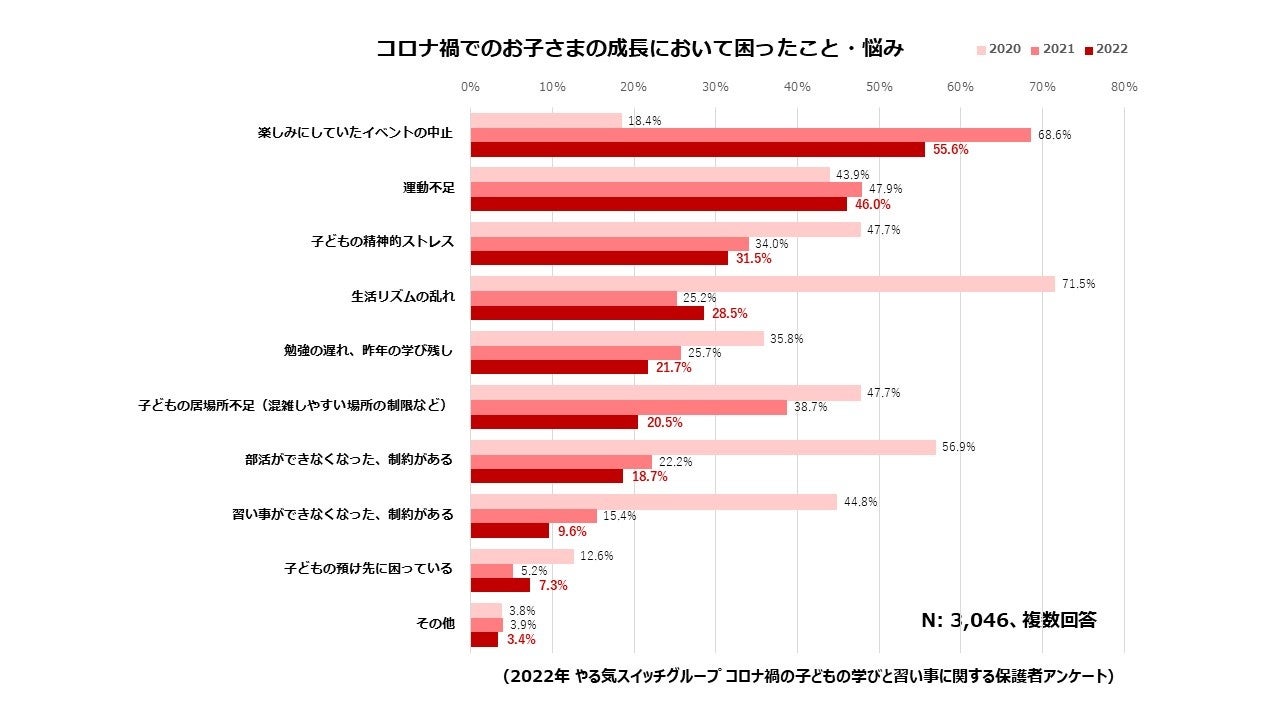 コロナ禍でのお子さまの成長において困ったこと・悩み