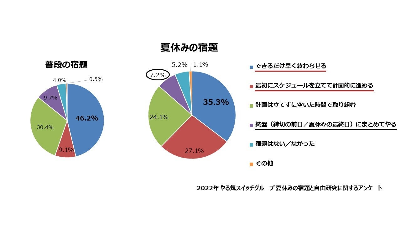 夏休み終盤の追い込み 今は昔 夏休みの宿題は すぐやる 35 3 または計画的にこなす 27 1 が主流 締切の直前 夏休み の最終日 は少数派 7 2 株式会社やる気スイッチグループのプレスリリース 夏休み終盤の追い込み 今は昔 夏休みの宿題は すぐやる 35 3 または計画的にこなす 27 1 が主流 締切の直前 夏休み の最終日 は少数派 7 2 株式会社やる気スイッチグループのプレスリリース