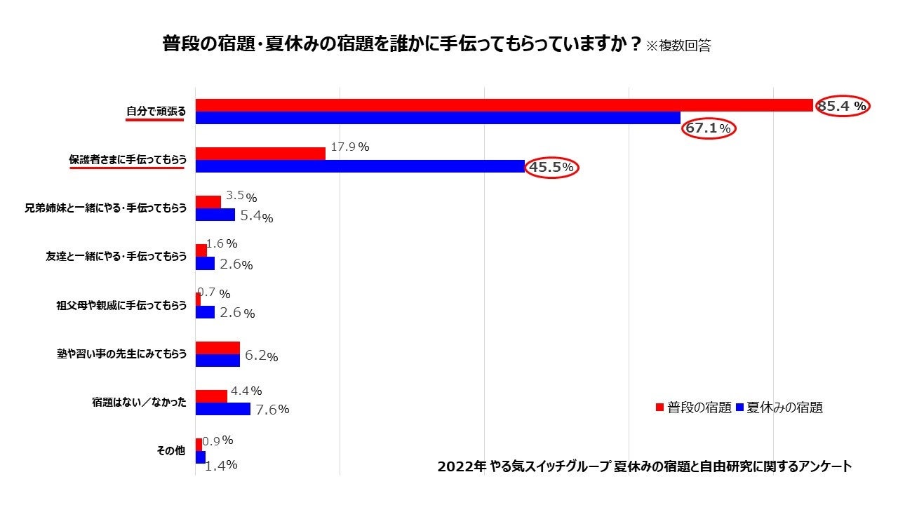 夏休み終盤の追い込み 今は昔 夏休みの宿題は すぐやる 35 3 または計画的にこなす 27 1 が主流 締切の直前 夏休みの 最終日 は少数派 7 2 株式会社やる気スイッチグループのプレスリリース