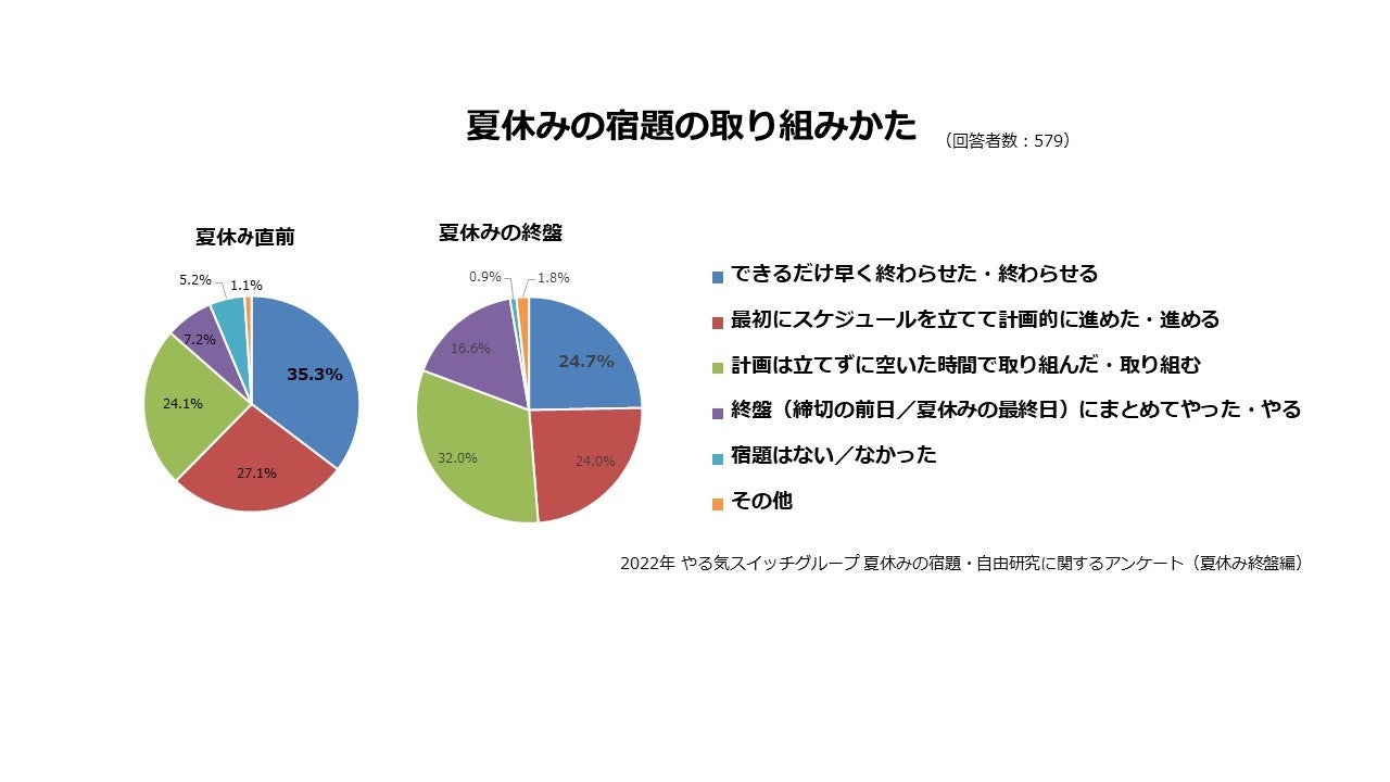 夏休みの宿題の取り組みかた