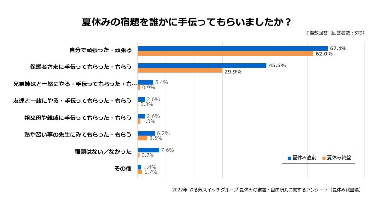 夏休みの宿題を誰かに手伝ってもらいましたか？