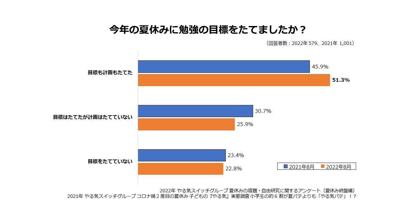今年の夏休みに勉強の目標をたてましたか？