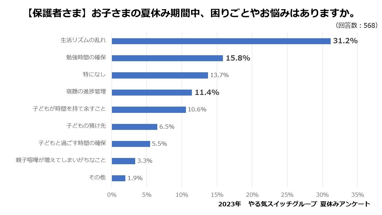 【保護者さま】お子さまの夏休み期間中、困りごとやお悩みはありますか。