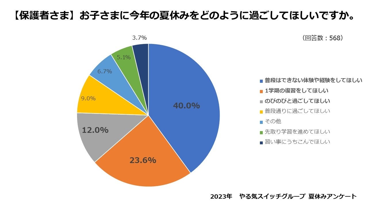 【保護者さま】お子さまに今年の夏休みをどのように過ごしてほしいですか。