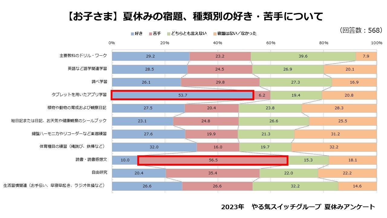 【お子さま】夏休みの宿題、種類別の好き・苦手について