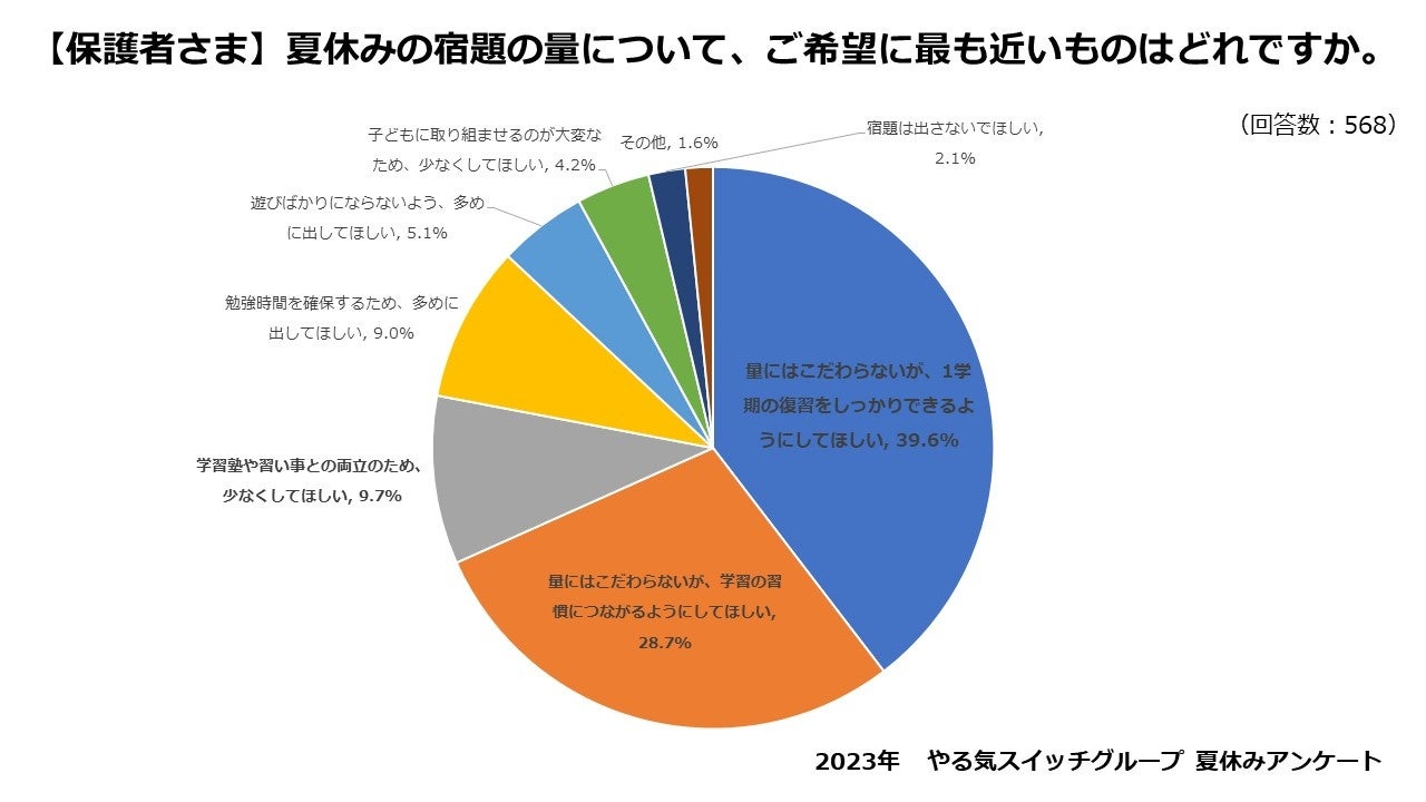 【保護者さま】夏休みの宿題の量について、ご希望に最も近いものはどれですか。