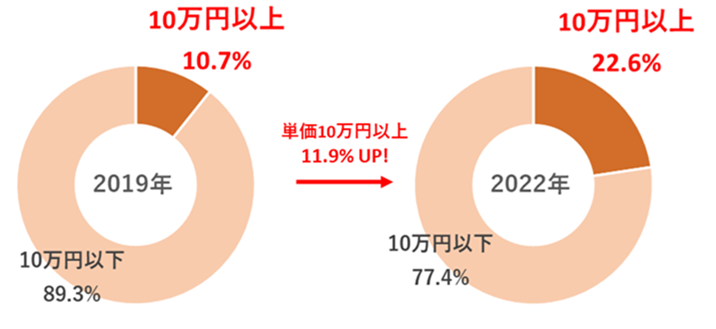 図3「五大陸」単価別購入数シェア率（各年3~5月）