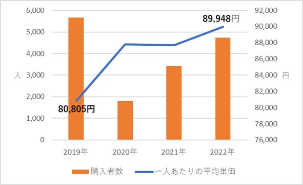 コロナ禍におけるスーツ市場のトレンド変化 中年層は高価格帯のスーツ人気 若年層はオーダースーツ のスタンダード化が顕著に 株式会社オンワードパーソナルスタイルのプレスリリース コロナ禍におけるスーツ市場のトレンド変化 中年層は高価格帯のスーツ人気 若年層はオーダースーツ のスタンダード化が顕著に 株式会社オンワードパーソナルスタイルのプレスリリース
