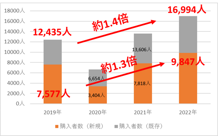 図5「KASHIYAMA」新規及び既存購入者数の変化（各年3~5月）