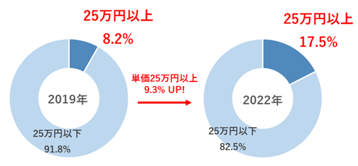 図4「ONWARD Personal Order」単価別購入数シェア率（各年3~5月）