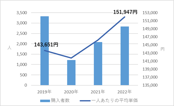図2「ONWARD Personal Order」購入者数、及びスーツ平均購入 単価（各年3~5月）