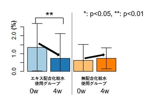 図2　連用試験での黄色ブドウ球菌存在比率